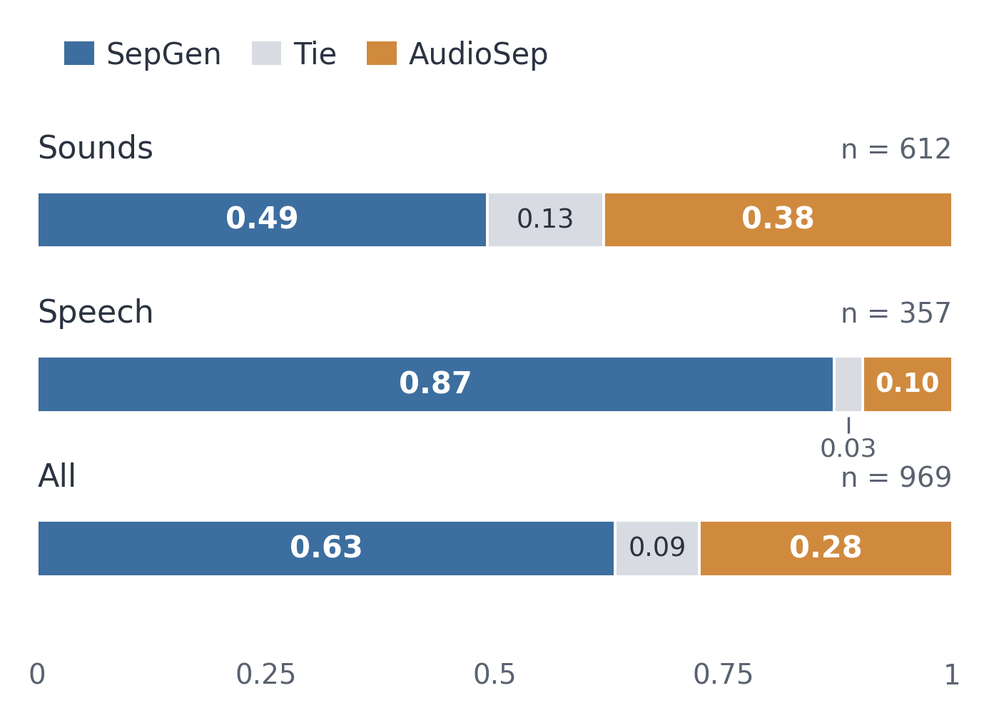 Generation user study results