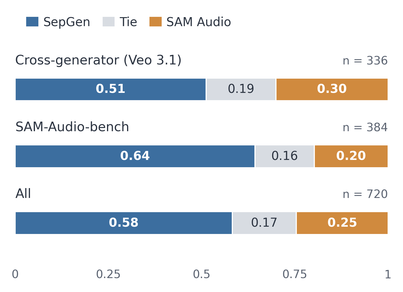 Separation user study results